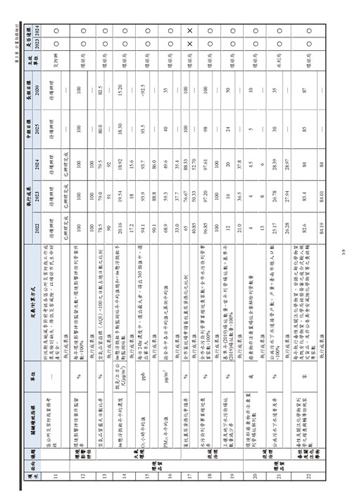 113 年臺南市環境保護計畫第24頁內容